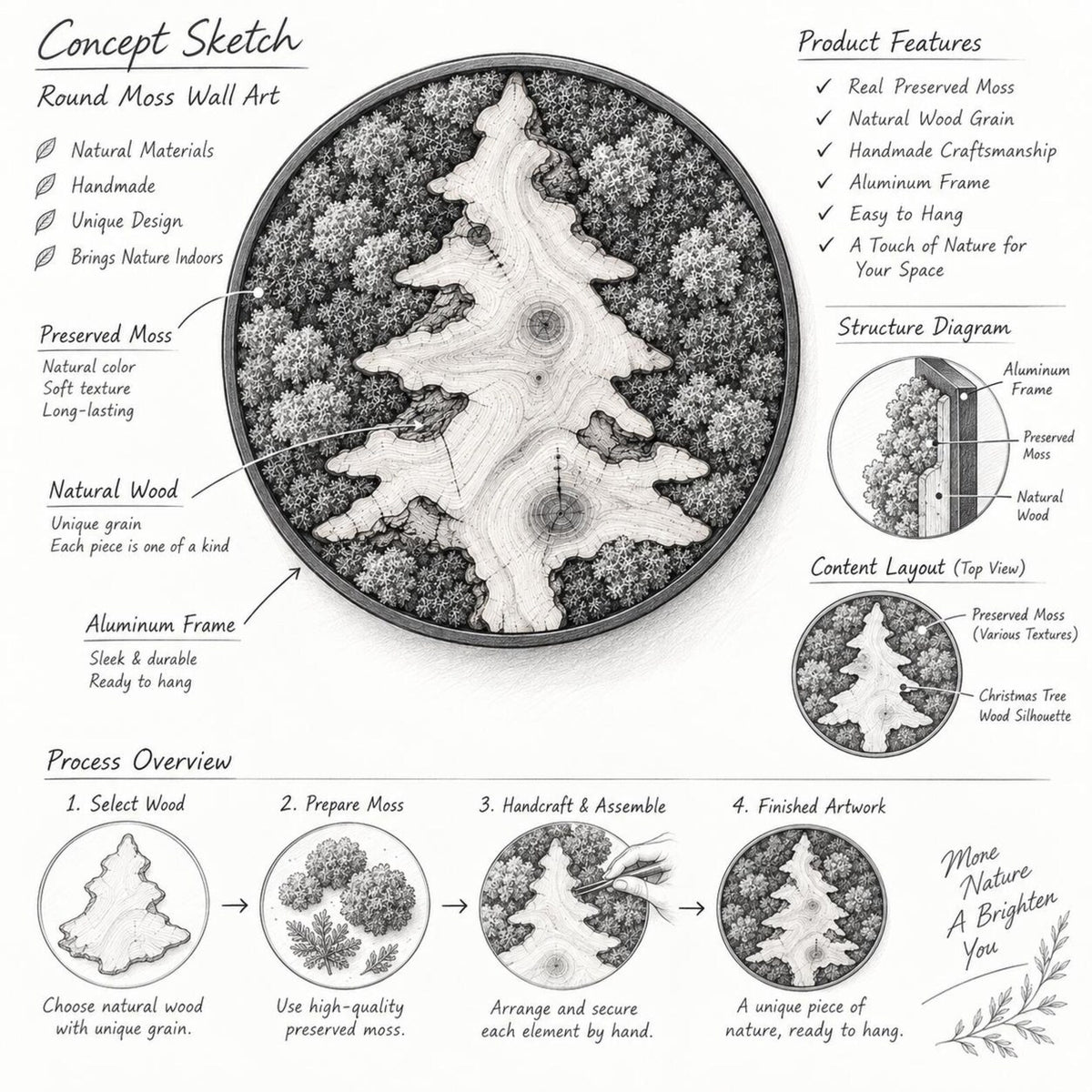 A black and white concept sketch of round moss wall art featuring a central Christmas tree wood silhouette surrounded by preserved moss within an aluminum frame. The diagram includes product features, a structure diagram, and a four-step process overview detailing the selection of wood, preparation of moss, handcrafting, and the finished artwork.