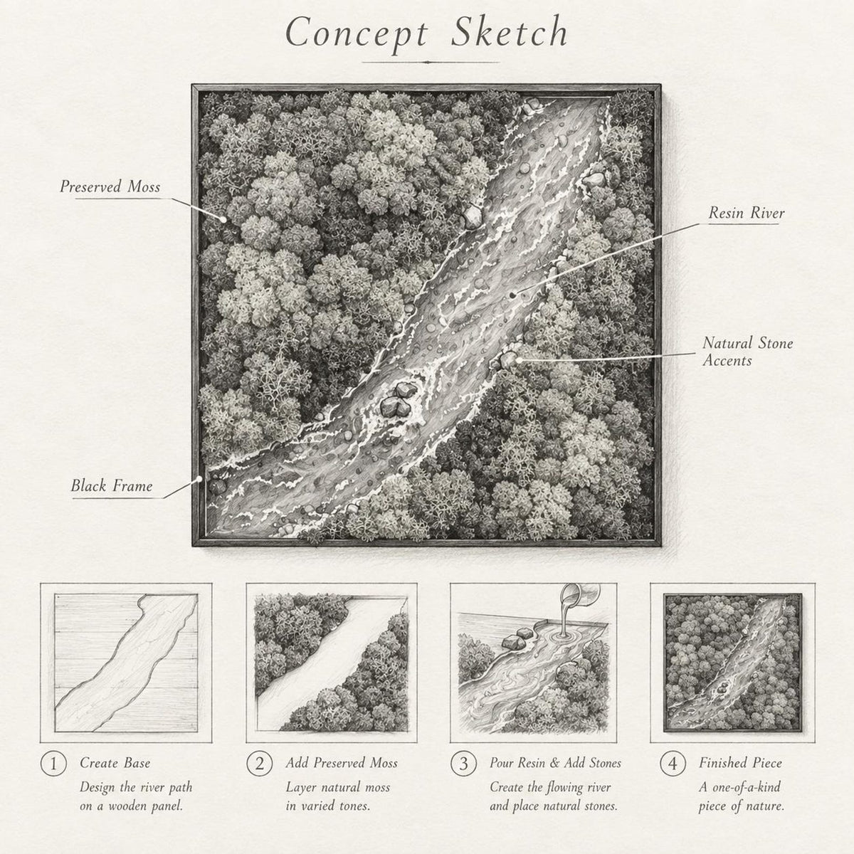 A black and white concept sketch of a square wall art piece featuring a forest landscape with a resin river, preserved moss, and natural stone accents in a black frame. The diagram includes four steps: base creation, moss application, resin pouring, and the finished piece.