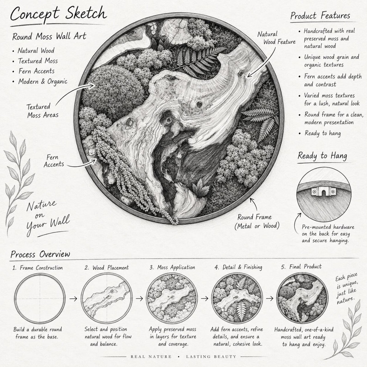A black and white concept sketch of round moss wall art featuring a central piece of natural wood surrounded by textured moss and fern accents within a circular frame. The illustration includes labels for product features, a process overview, and hanging hardware details.