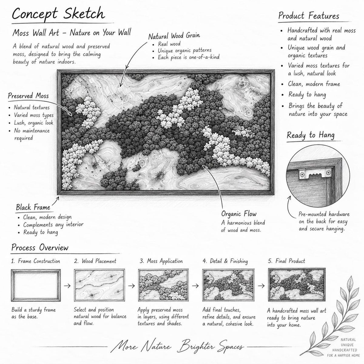 A black and white concept sketch of moss wall art featuring a rectangular frame, natural wood grain, and preserved moss. The image includes text labels detailing product features, a process overview, and hanging hardware.